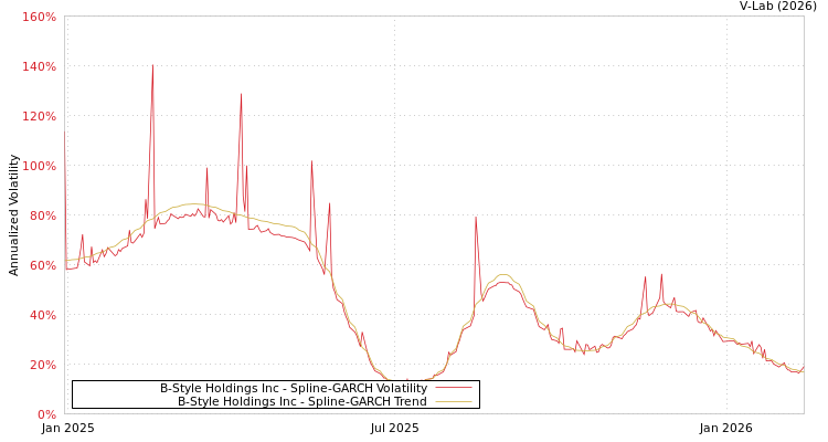 graph of B-Style Holdings Inc SGARCH