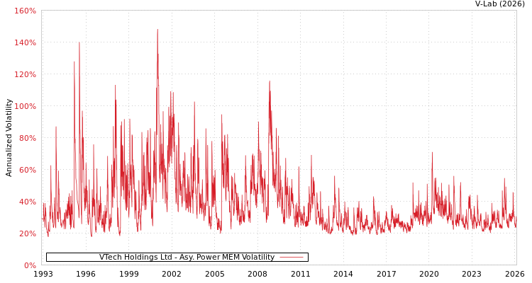 graph of VTech Holdings Ltd APMEM