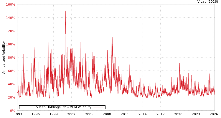 graph of VTech Holdings Ltd MEM