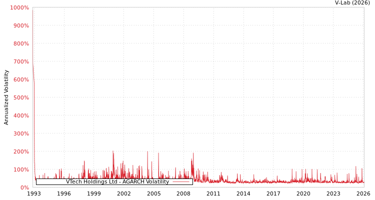 graph of VTech Holdings Ltd AGARCH