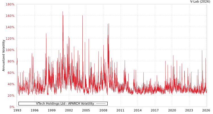 graph of VTech Holdings Ltd APARCH