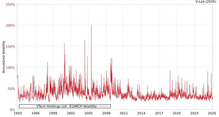 graph of VTech Holdings Ltd EGARCH