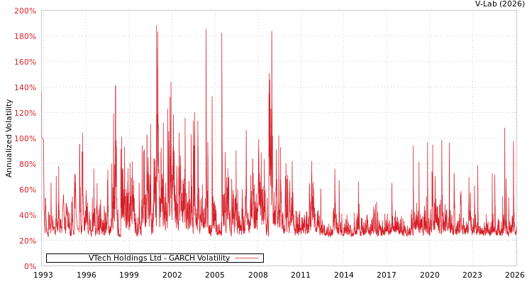 graph of VTech Holdings Ltd GARCH