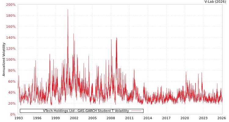 graph of VTech Holdings Ltd GAS-GARCH-T
