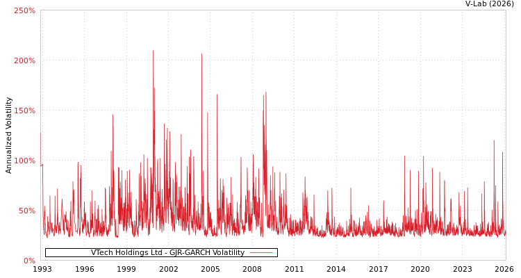 graph of VTech Holdings Ltd GJR-GARCH
