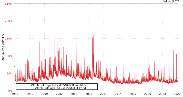 graph of VTech Holdings Ltd MF2-GARCH