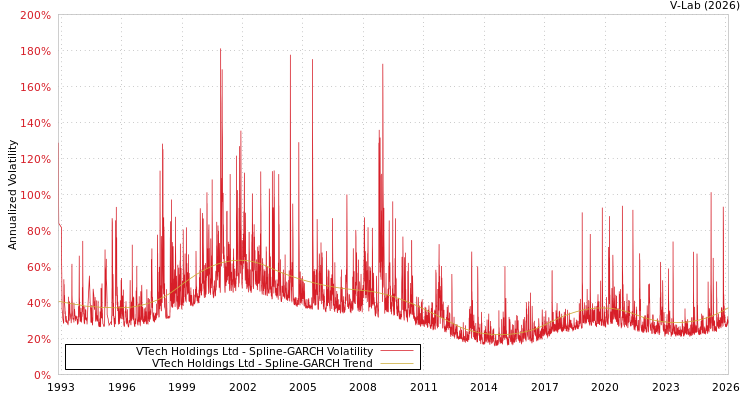 graph of VTech Holdings Ltd SGARCH