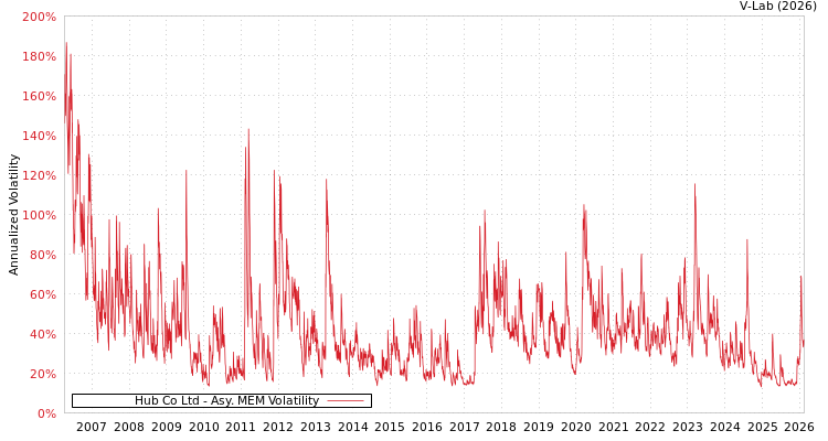 graph of Hub Co Ltd AMEM