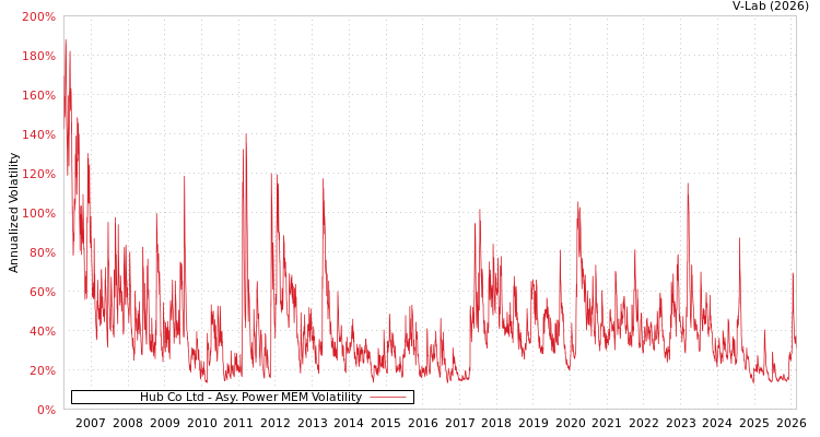 graph of Hub Co Ltd APMEM