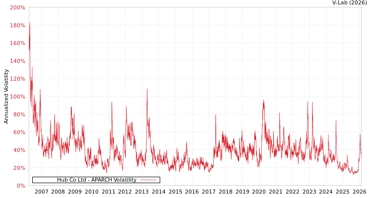 graph of Hub Co Ltd APARCH