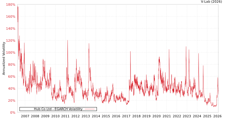 graph of Hub Co Ltd EGARCH