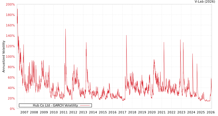 graph of Hub Co Ltd GARCH