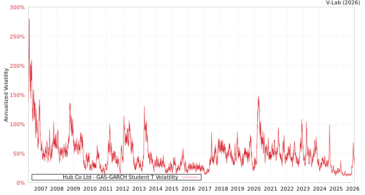 graph of Hub Co Ltd GAS-GARCH-T
