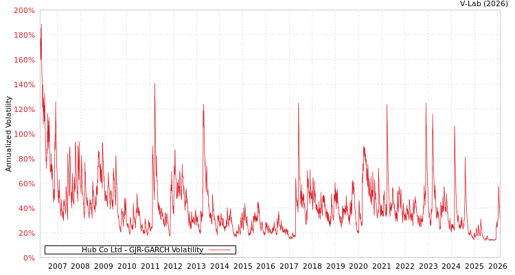 graph of Hub Co Ltd GJR-GARCH