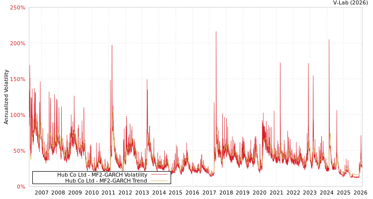 graph of Hub Co Ltd MF2-GARCH