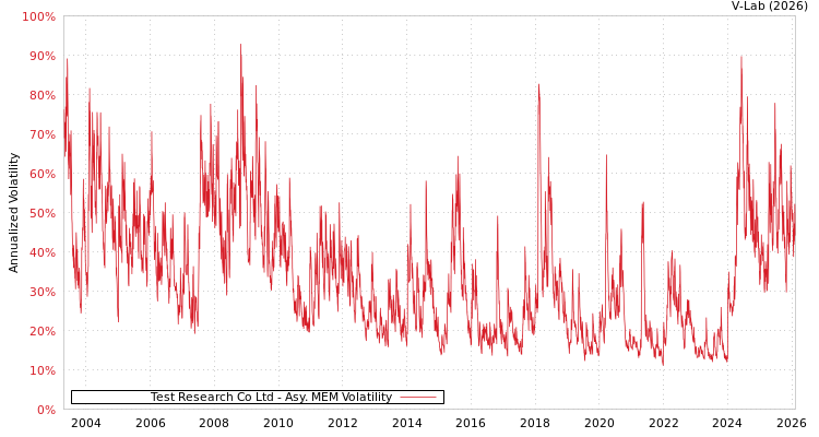graph of Test Research Co Ltd AMEM