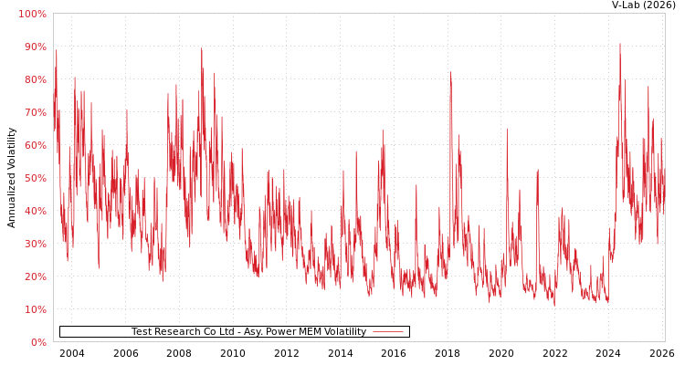 graph of Test Research Co Ltd APMEM