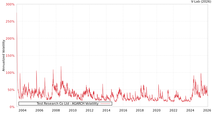 graph of Test Research Co Ltd AGARCH
