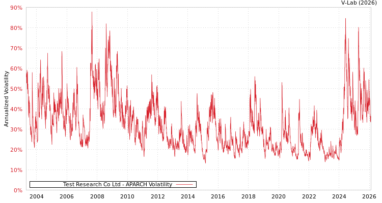 graph of Test Research Co Ltd APARCH
