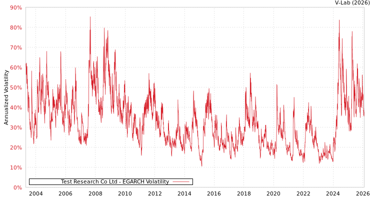 graph of Test Research Co Ltd EGARCH