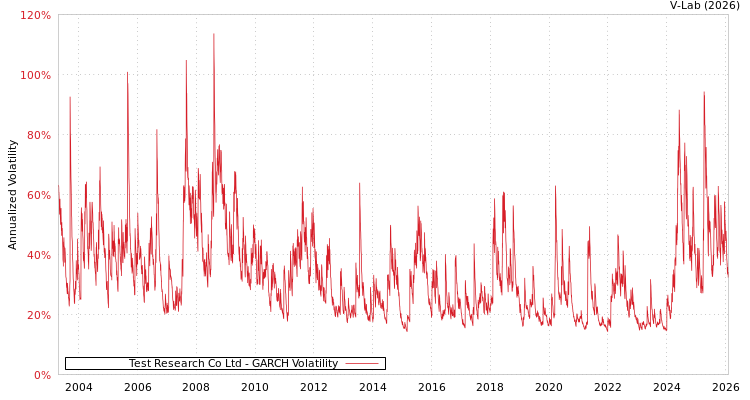 graph of Test Research Co Ltd GARCH
