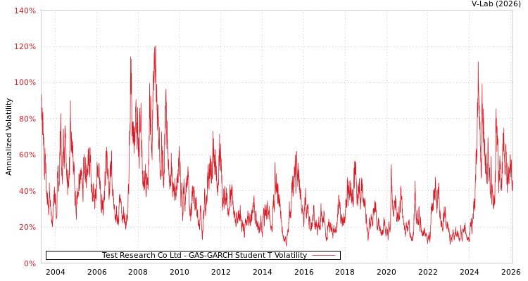 graph of Test Research Co Ltd GAS-GARCH-T