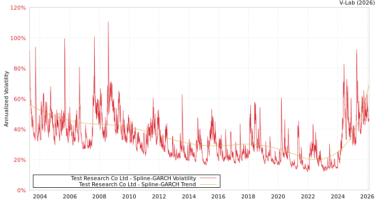graph of Test Research Co Ltd SGARCH
