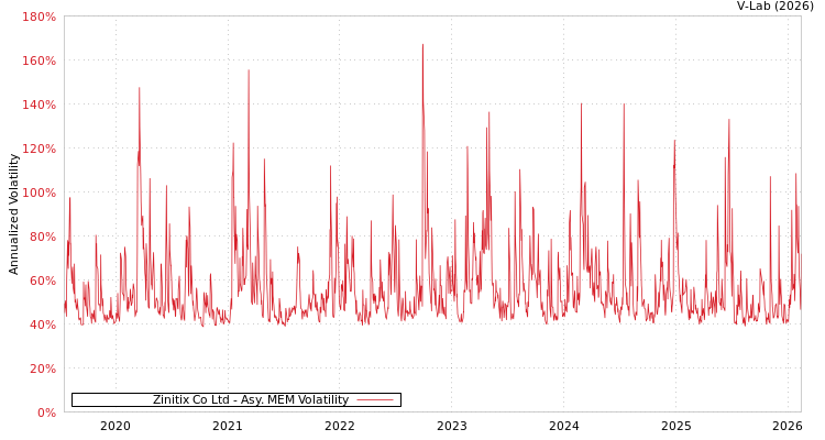 graph of Zinitix Co Ltd AMEM