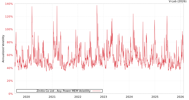 graph of Zinitix Co Ltd APMEM