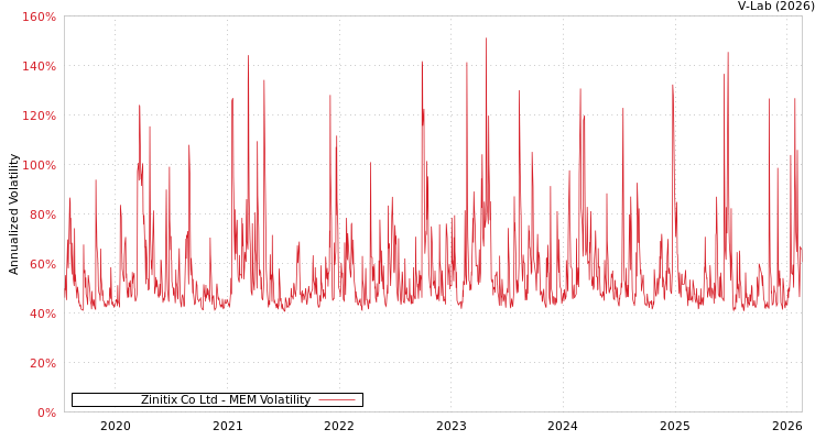 graph of Zinitix Co Ltd MEM