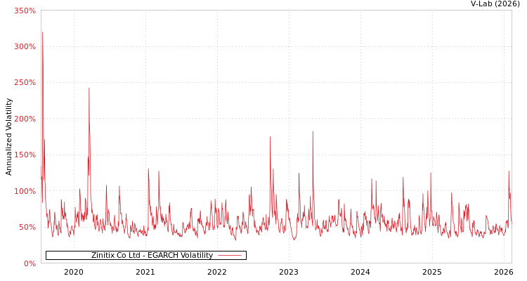 graph of Zinitix Co Ltd EGARCH