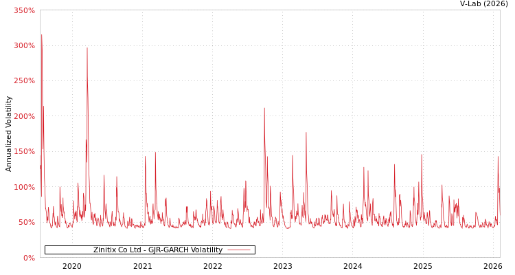graph of Zinitix Co Ltd GJR-GARCH