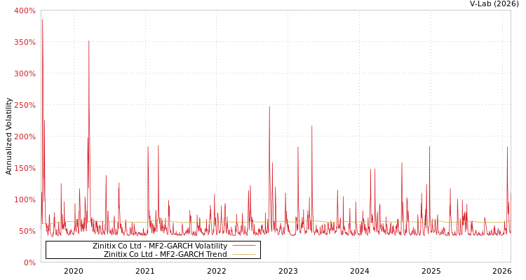 graph of Zinitix Co Ltd MF2-GARCH