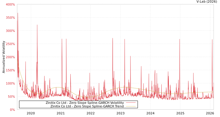 graph of Zinitix Co Ltd S0GARCH