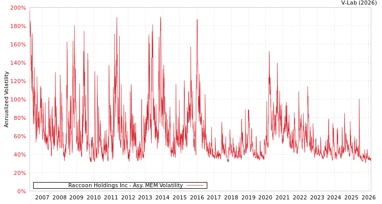 graph of Raccoon Holdings Inc AMEM