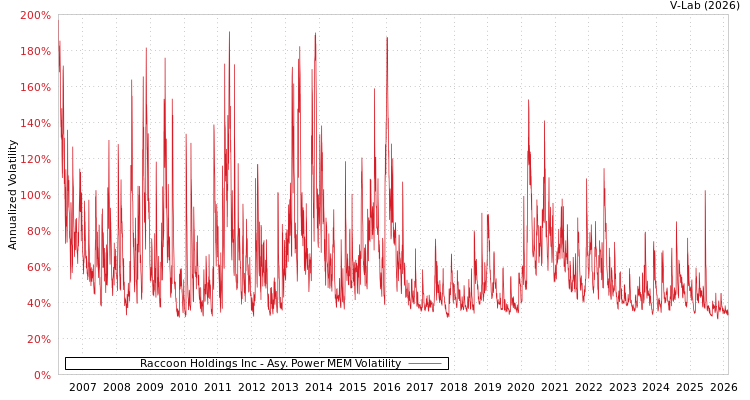 graph of Raccoon Holdings Inc APMEM