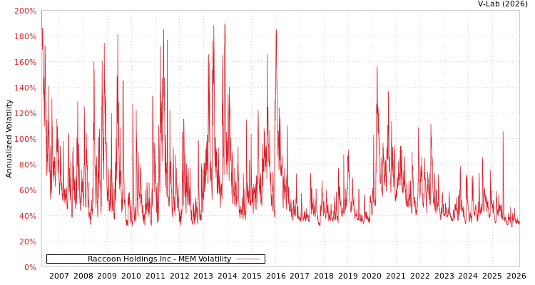 graph of Raccoon Holdings Inc MEM