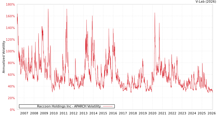 graph of Raccoon Holdings Inc APARCH