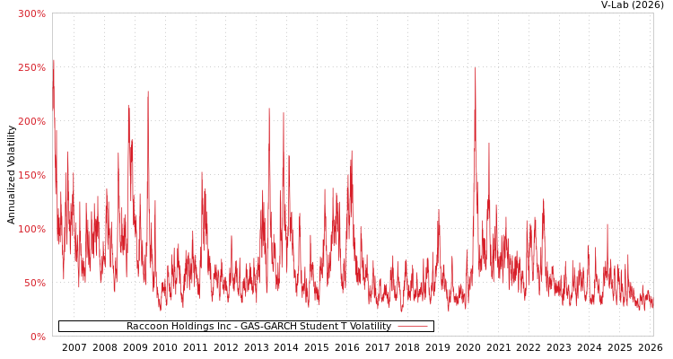 graph of Raccoon Holdings Inc GAS-GARCH-T
