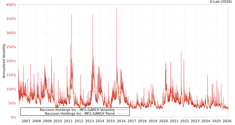 graph of Raccoon Holdings Inc MF2-GARCH