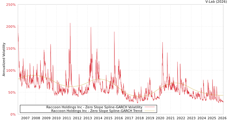 graph of Raccoon Holdings Inc S0GARCH
