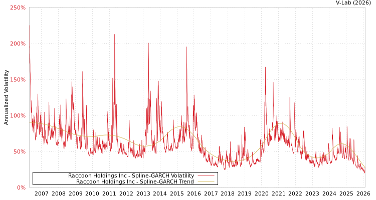 graph of Raccoon Holdings Inc SGARCH