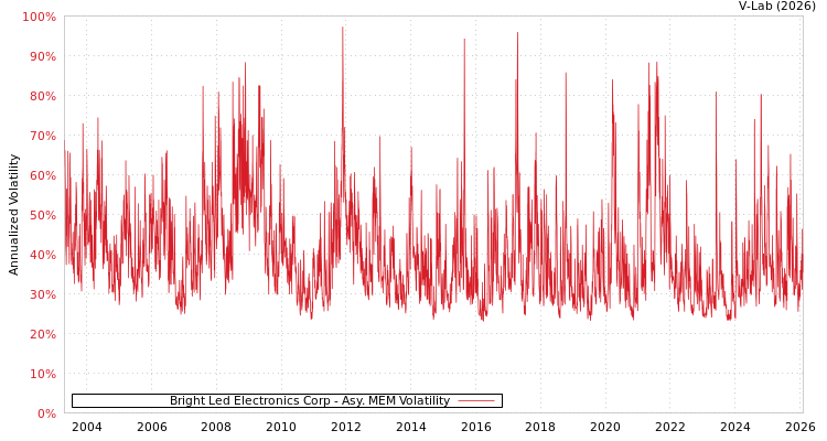 graph of Bright Led Electronics Corp AMEM