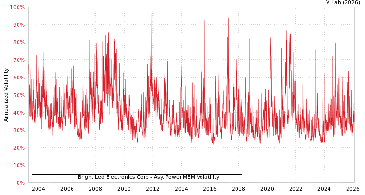 graph of Bright Led Electronics Corp APMEM