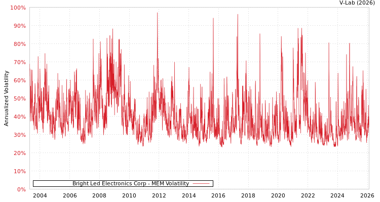 graph of Bright Led Electronics Corp MEM