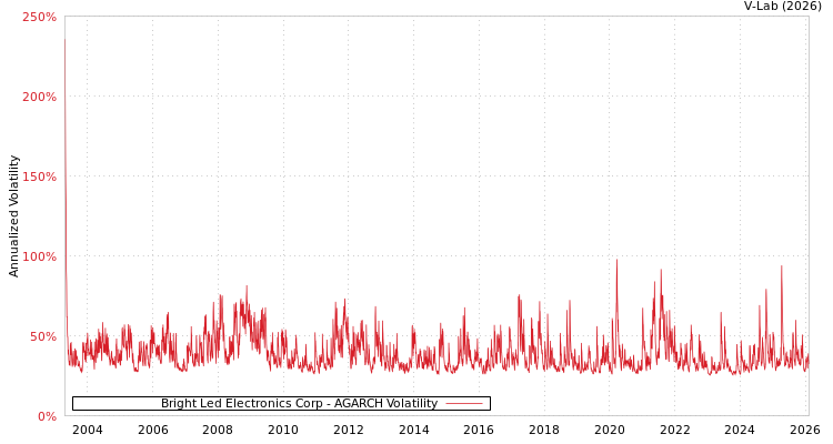 graph of Bright Led Electronics Corp AGARCH
