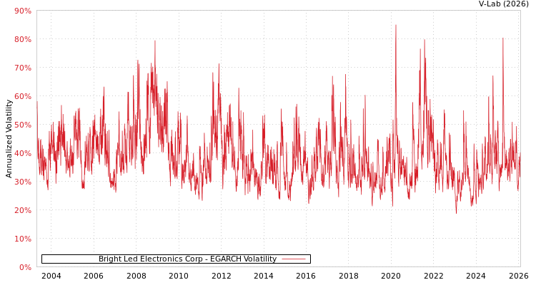 graph of Bright Led Electronics Corp EGARCH