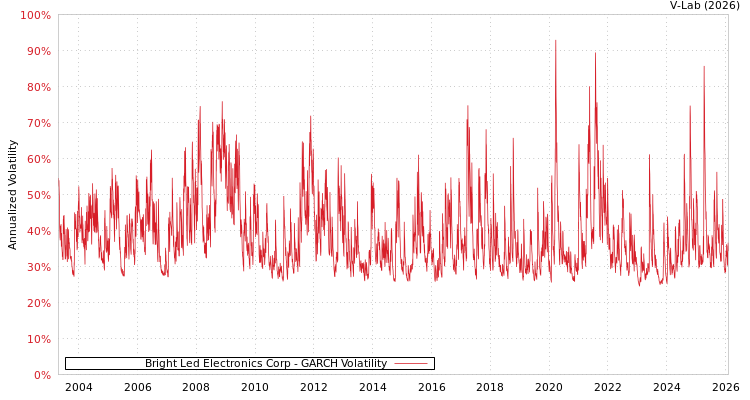 graph of Bright Led Electronics Corp GARCH