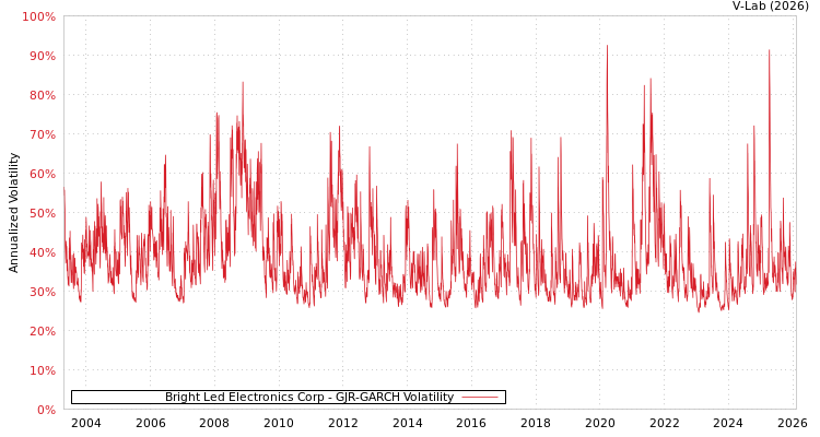 graph of Bright Led Electronics Corp GJR-GARCH
