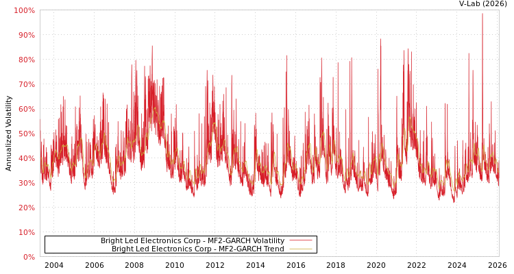 graph of Bright Led Electronics Corp MF2-GARCH